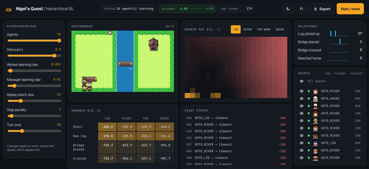 The app 90 seconds into a 10-agent run: hyperparameter sliders, the grid world with agents near the log, the worker's Q-value heatmap, the manager's Q-table, the event stream and milestone counters